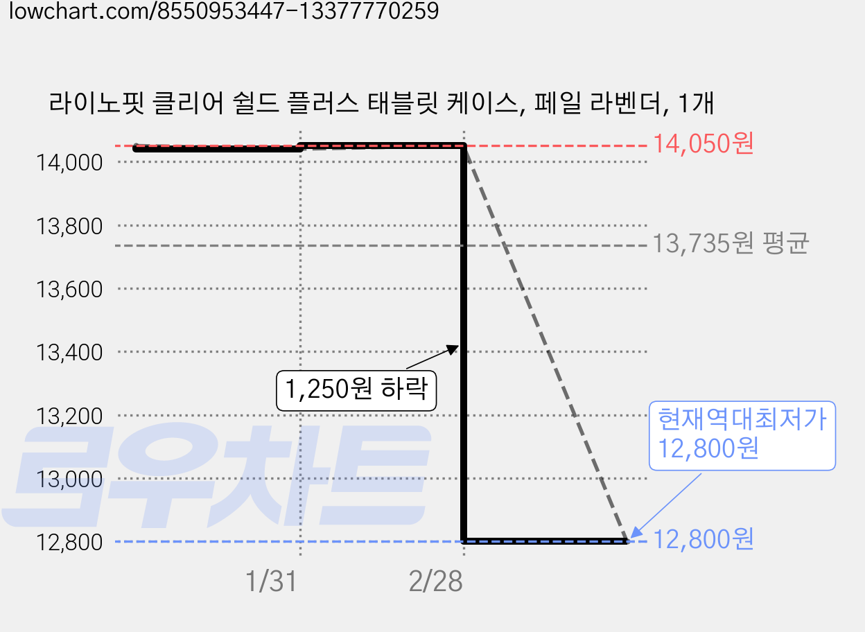 라이노핏 클리어 쉴드 플러스 태블릿 케이스, 페일 라벤더, 1개 가격 변동 차트, 현재가 12,800원, 역대최저가