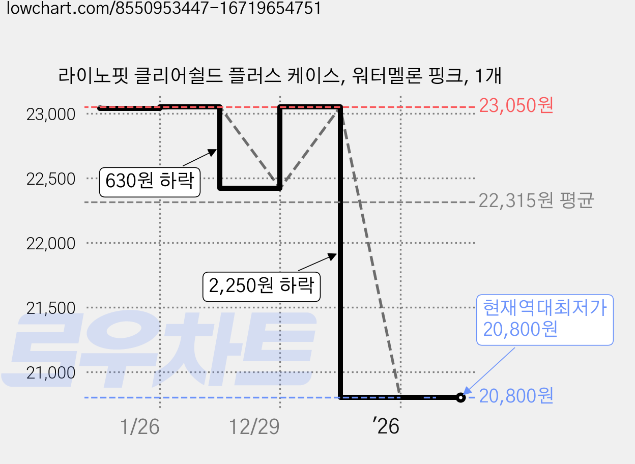라이노핏 클리어쉴드 플러스 케이스, 워터멜론 핑크, 1개 가격 변동 차트, 현재가 20,800원, 역대최저가