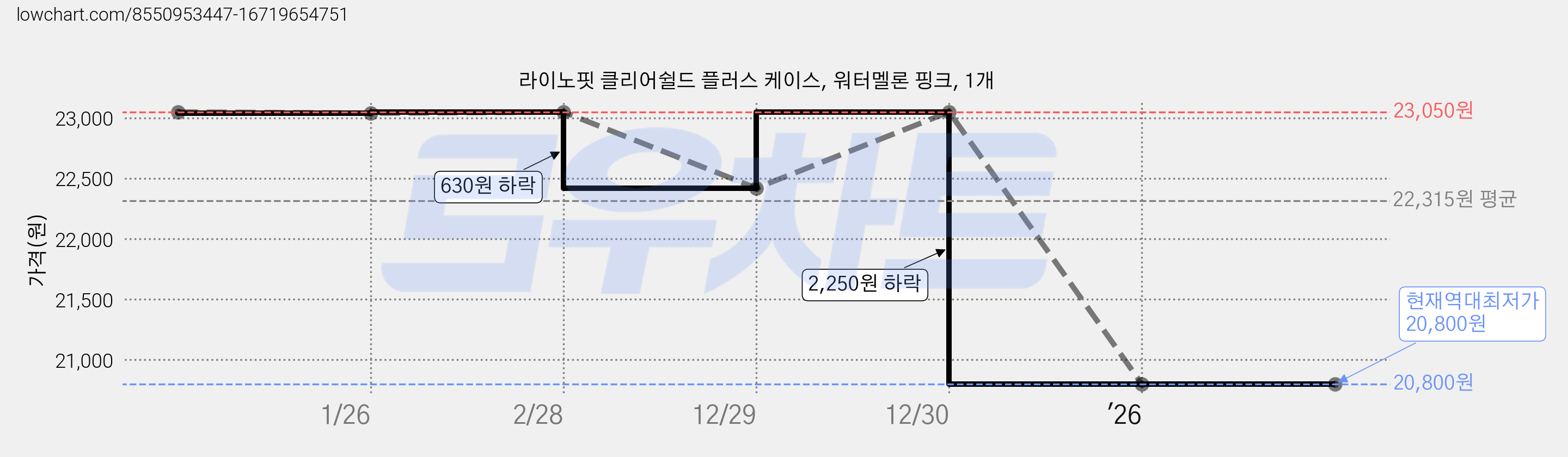 라이노핏 클리어쉴드 플러스 케이스, 워터멜론 핑크, 1개 가격 변동 차트, 현재가 20,800원, 역대최저가