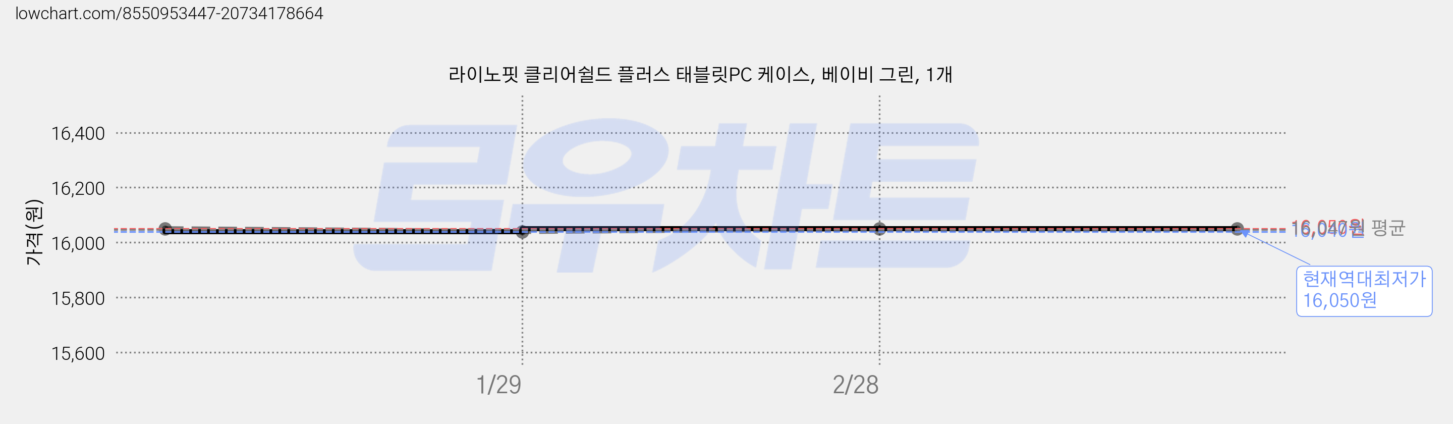 라이노핏 클리어쉴드 플러스 태블릿PC 케이스, 베이비 그린, 1개 가격 변동 차트, 현재가 16,050원, 역대최저가