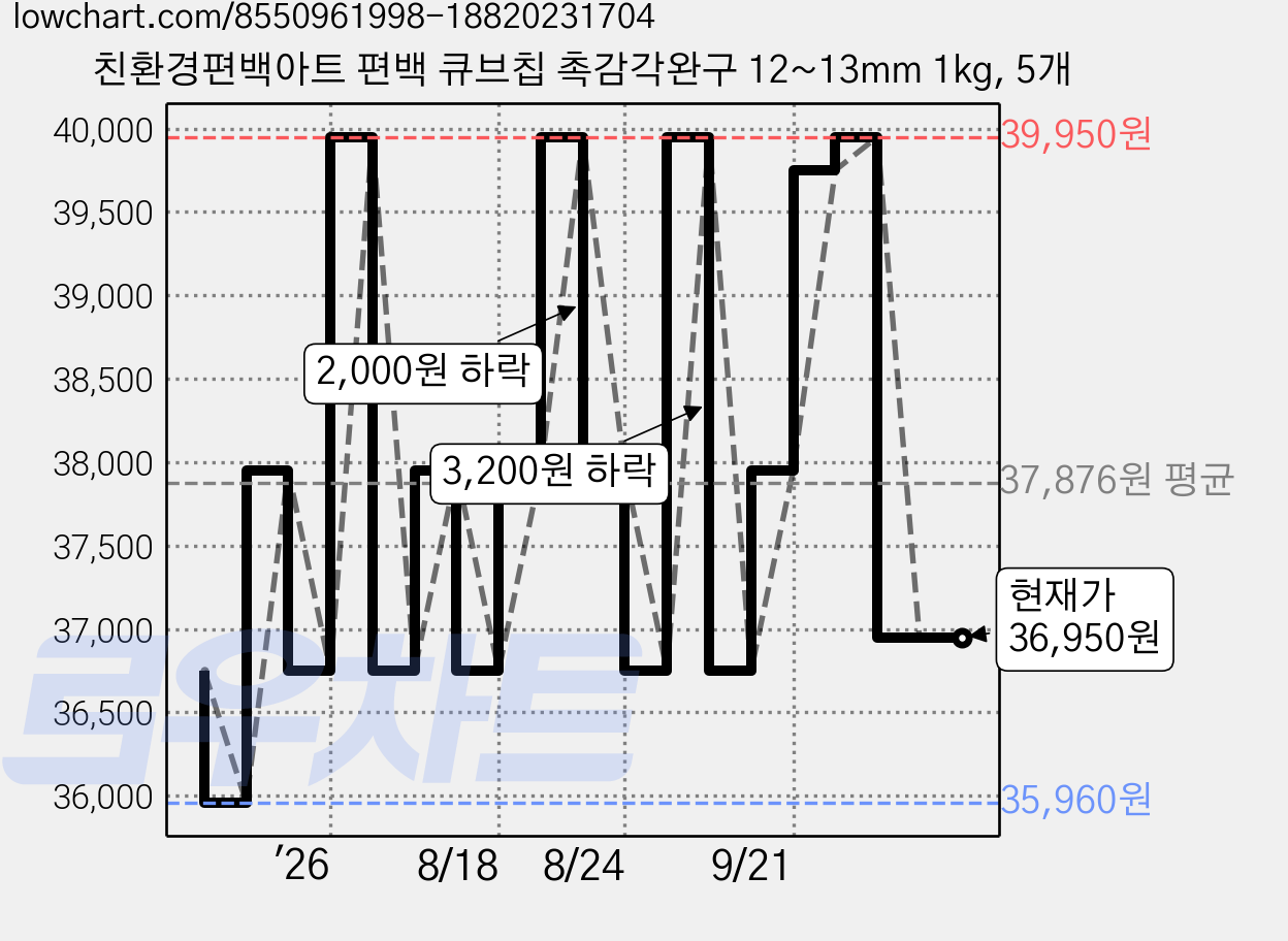 친환경편백아트 편백 큐브칩 촉감각완구 12~13mm 1kg, 5개 가격 변동 차트, 현재가 36,950원, 관측 최저가 35,960원