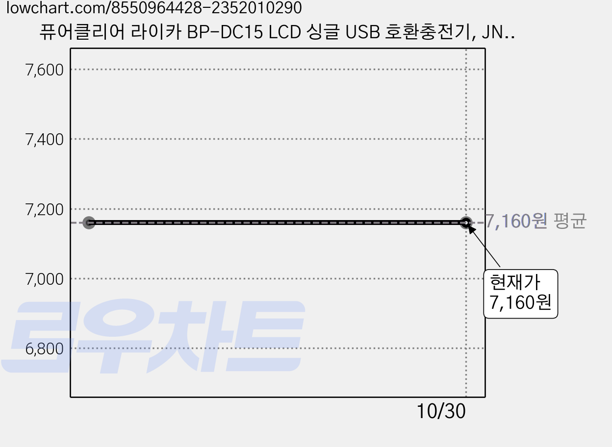 퓨어클리어 라이카 BP-DC15 LCD 싱글 USB 호환충전기, JND-PURECLEAR-ONE, 1개 가격 변동 차트, 현재가 7,160원