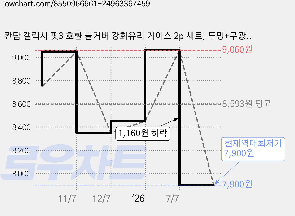 칸탐 갤럭시 핏3 호환 풀커버 강화유리 케이스 2p 세트, 투명+무광블랙, 1개 가격 변동 차트, 현재가 7,900원, 역대최저가