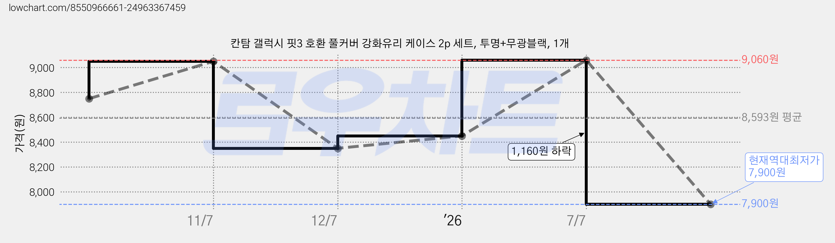 칸탐 갤럭시 핏3 호환 풀커버 강화유리 케이스 2p 세트, 투명+무광블랙, 1개 가격 변동 차트, 현재가 7,900원, 역대최저가