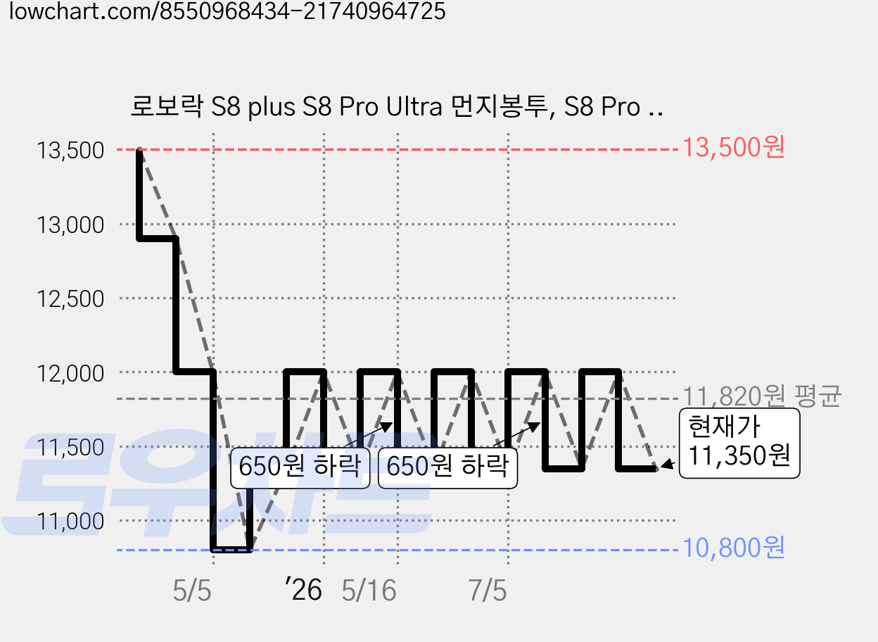로보락 S8 plus S8 Pro Ultra 먼지봉투, S8 Pro ultra 전용, 10개 가격 변동 차트, 현재가 11,350원, 관측 최저가 10,800원