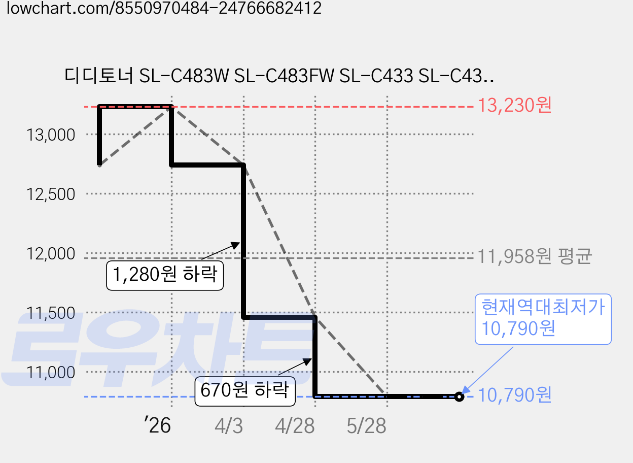 디디토너 SL-C483W SL-C483FW SL-C433 SL-C432 SL-C430 SL-C482W C482FW 호환, 1개, CLT-C404S 파랑 가격 변동 차트, 현재가 10,790원, 역대최저가