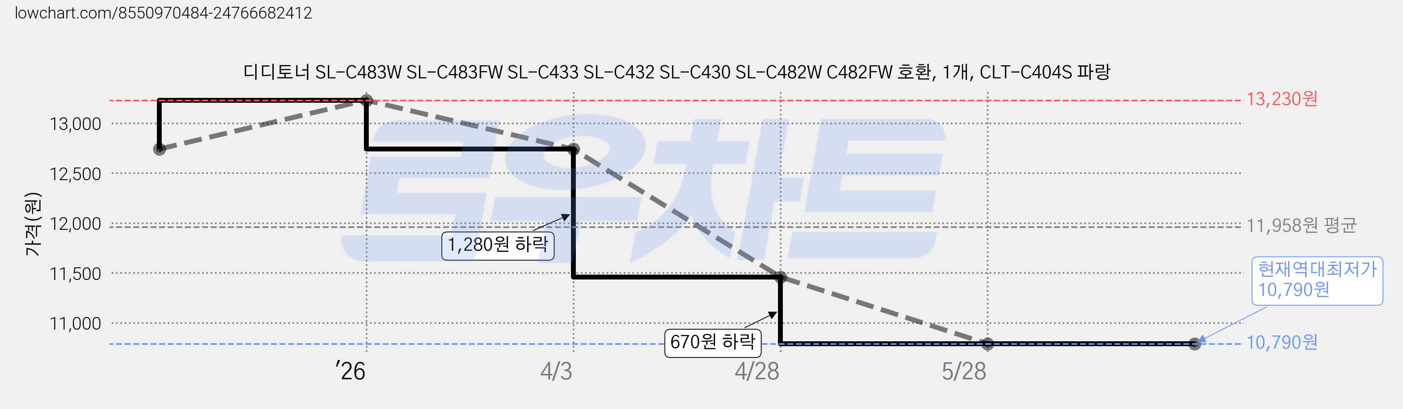디디토너 SL-C483W SL-C483FW SL-C433 SL-C432 SL-C430 SL-C482W C482FW 호환, 1개, CLT-C404S 파랑 가격 변동 차트, 현재가 10,790원, 역대최저가