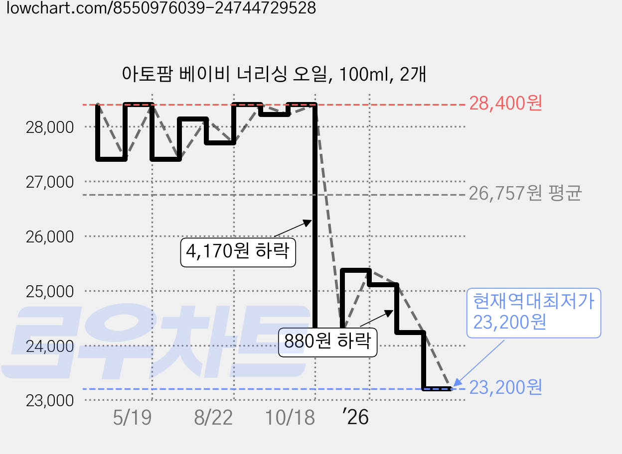 아토팜 베이비 너리싱 오일, 100ml, 2개 가격 변동 차트, 현재가 23,200원, 역대최저가