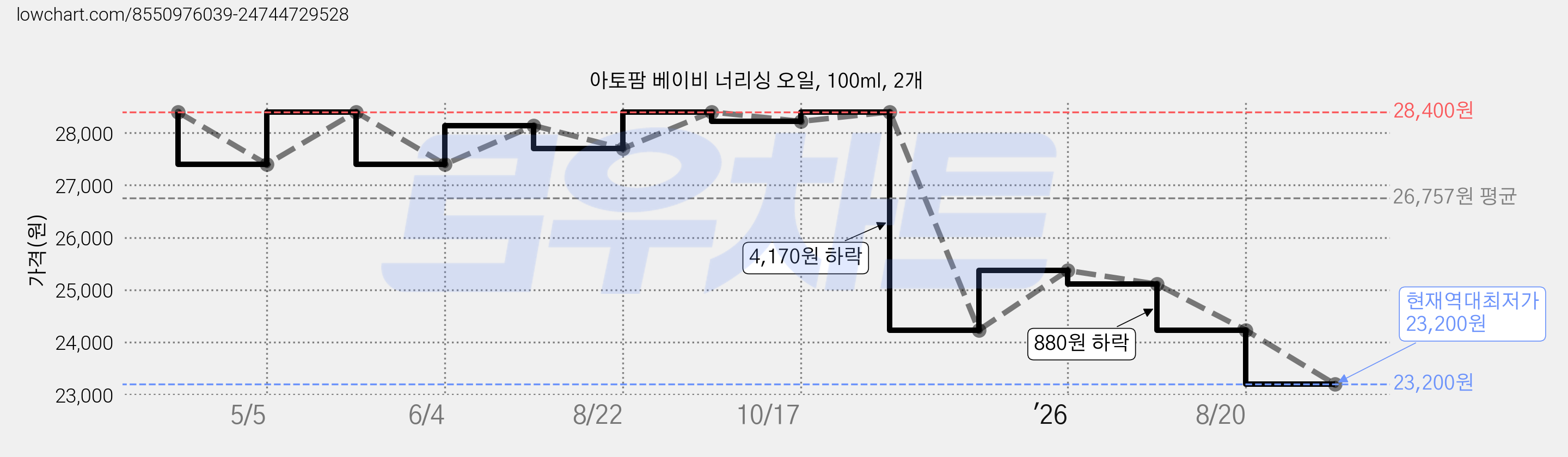 아토팜 베이비 너리싱 오일, 100ml, 2개 가격 변동 차트, 현재가 23,200원, 역대최저가