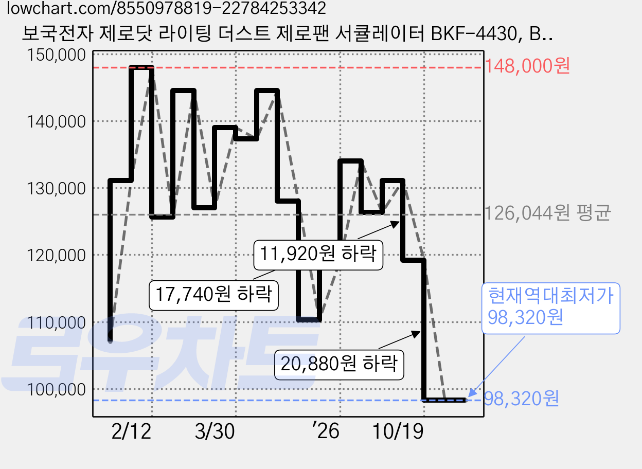 보국전자 제로닷 라이팅 더스트 제로팬 서큘레이터 BKF-4430, BKF-4430G 가격 변동 차트, 현재가 98,320원, 역대최저가