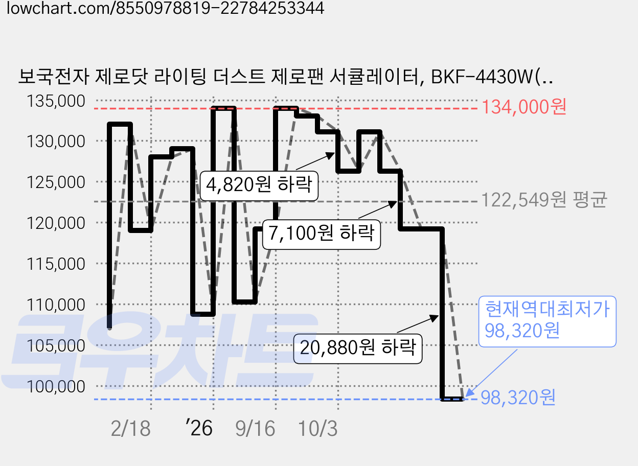 보국전자 제로닷 라이팅 더스트 제로팬 서큘레이터, BKF-4430W(퓨어화이트) 가격 변동 차트, 현재가 98,320원, 역대최저가