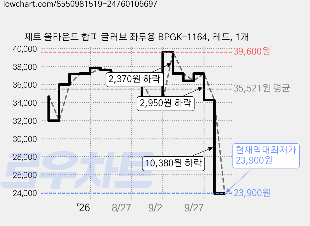 제트 올라운드 합피 글러브 좌투용 BPGK-1164, 레드, 1개 가격 변동 차트, 현재가 23,900원, 역대최저가