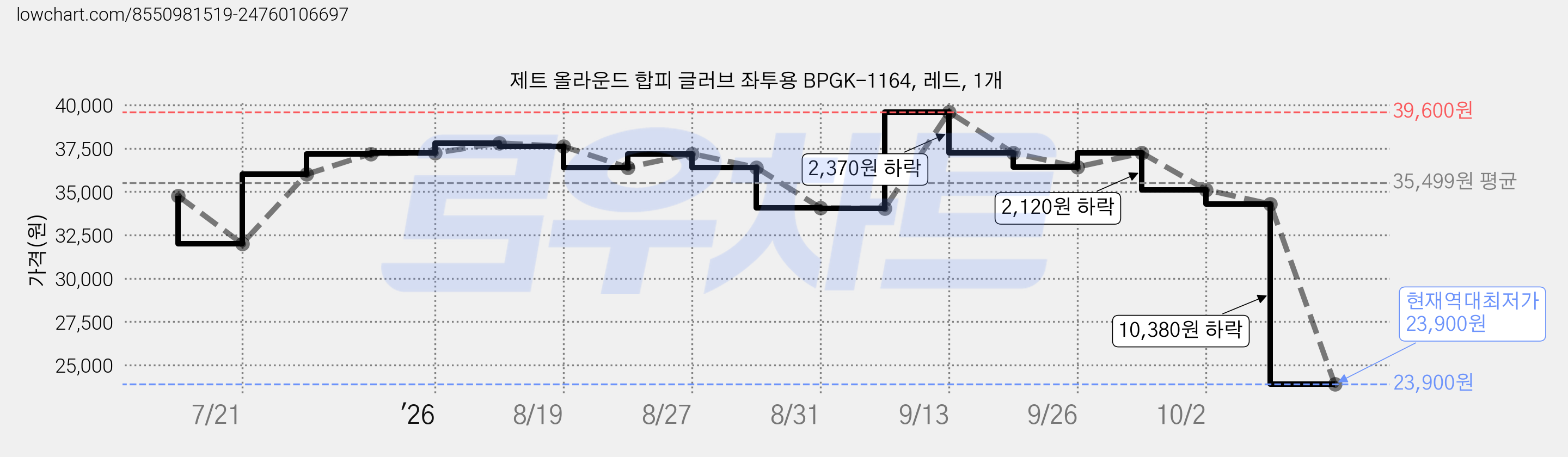 제트 올라운드 합피 글러브 좌투용 BPGK-1164, 레드, 1개 가격 변동 차트, 현재가 23,900원, 역대최저가