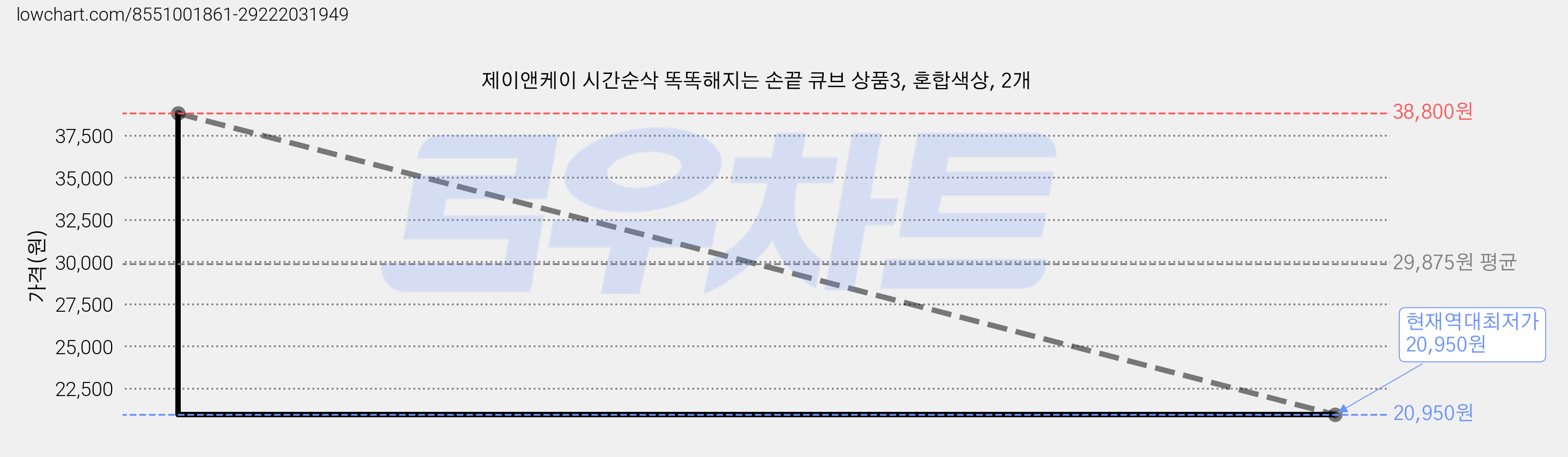 제이앤케이 시간순삭 똑똑해지는 손끝 큐브 상품3, 혼합색상, 2개 가격 변동 차트, 현재가 20,950원, 역대최저가
