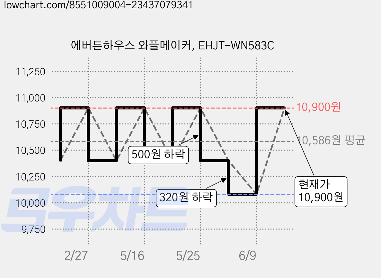 에버튼하우스 와플메이커, EHJT-WN583C 가격 변동 차트, 현재가 10,900원, 관측 최저가 10,080원
