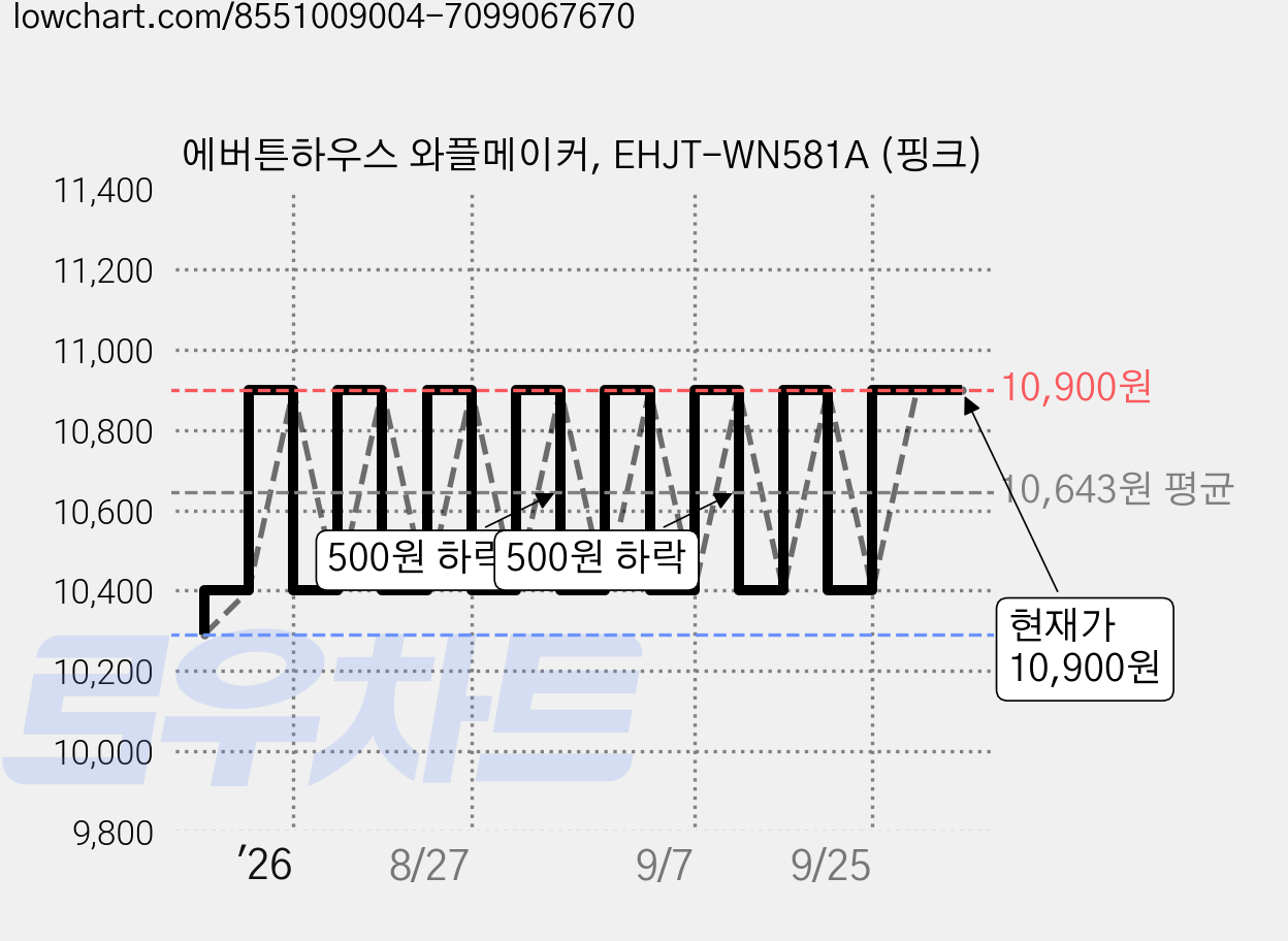 에버튼하우스 와플메이커, EHJT-WN581A (핑크) 가격 변동 차트, 현재가 10,900원, 관측 최저가 10,290원