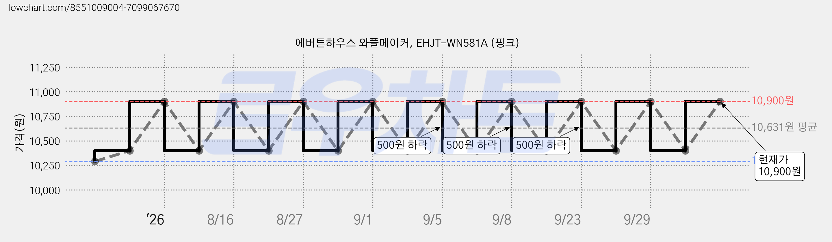 에버튼하우스 와플메이커, EHJT-WN581A (핑크) 가격 변동 차트, 현재가 10,900원, 관측 최저가 10,290원