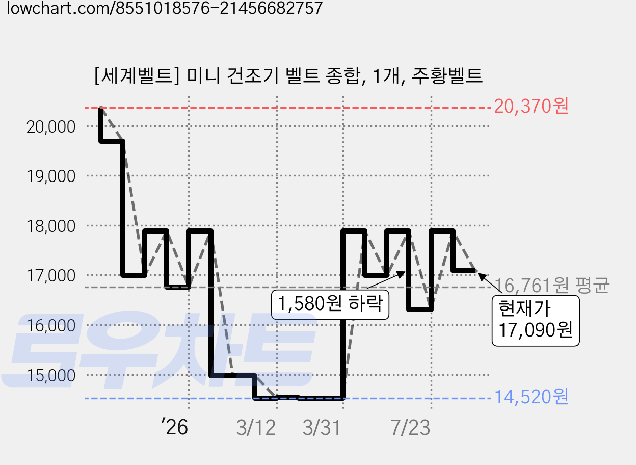 [세계벨트] 미니 건조기 벨트 종합, 1개, 주황벨트 가격 변동 차트, 현재가 17,090원, 관측 최저가 14,520원