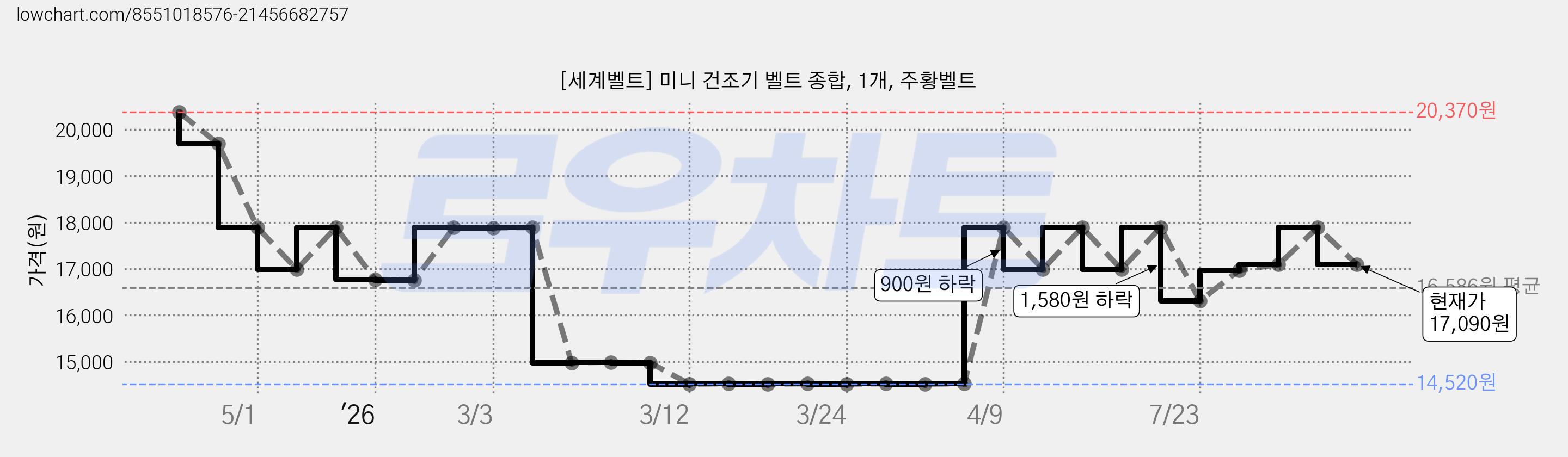[세계벨트] 미니 건조기 벨트 종합, 1개, 주황벨트 가격 변동 차트, 현재가 17,090원, 관측 최저가 14,520원