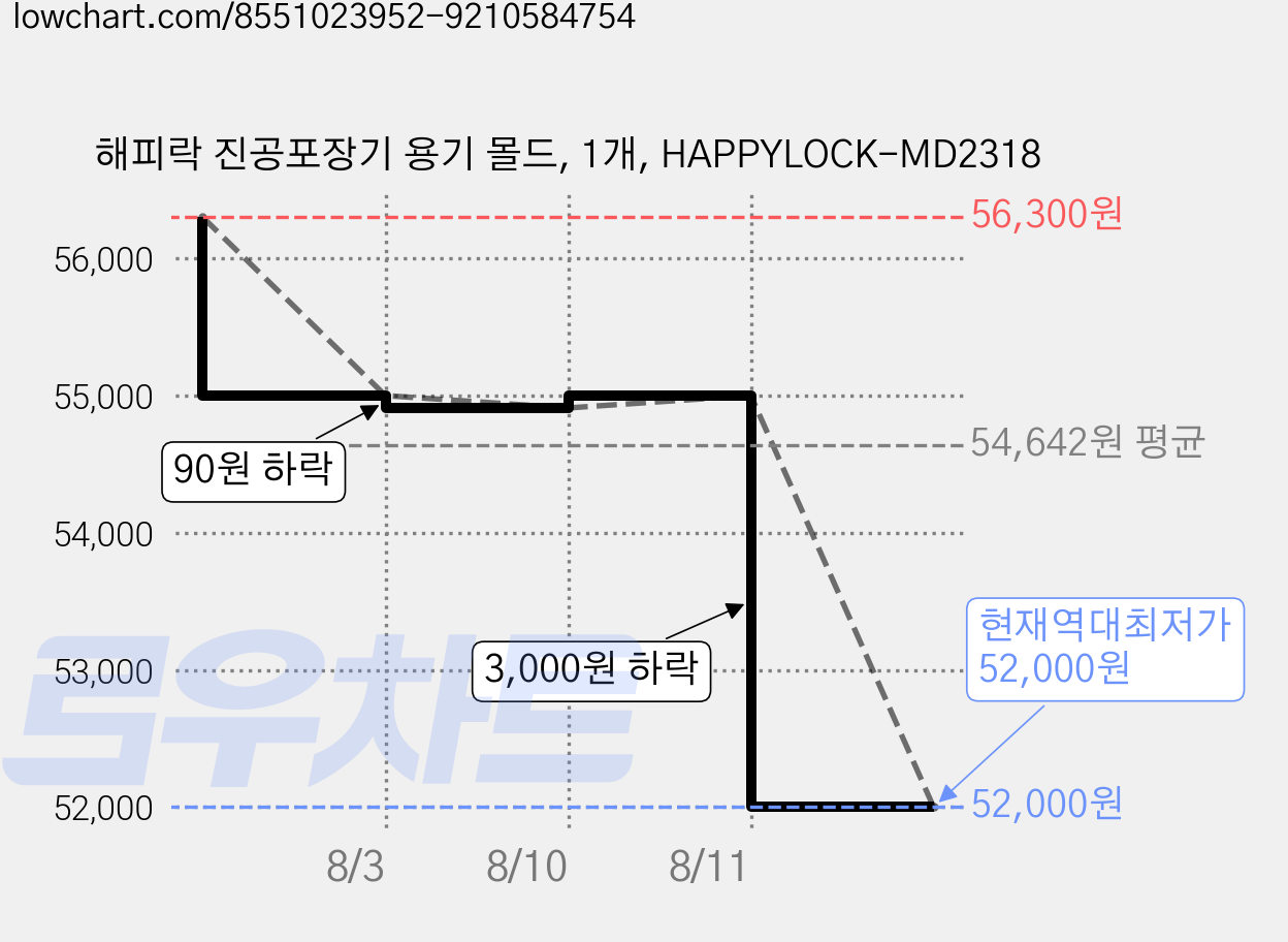 해피락 진공포장기 용기 몰드, 1개, HAPPYLOCK-MD2318 가격 변동 차트, 현재가 52,000원, 역대최저가