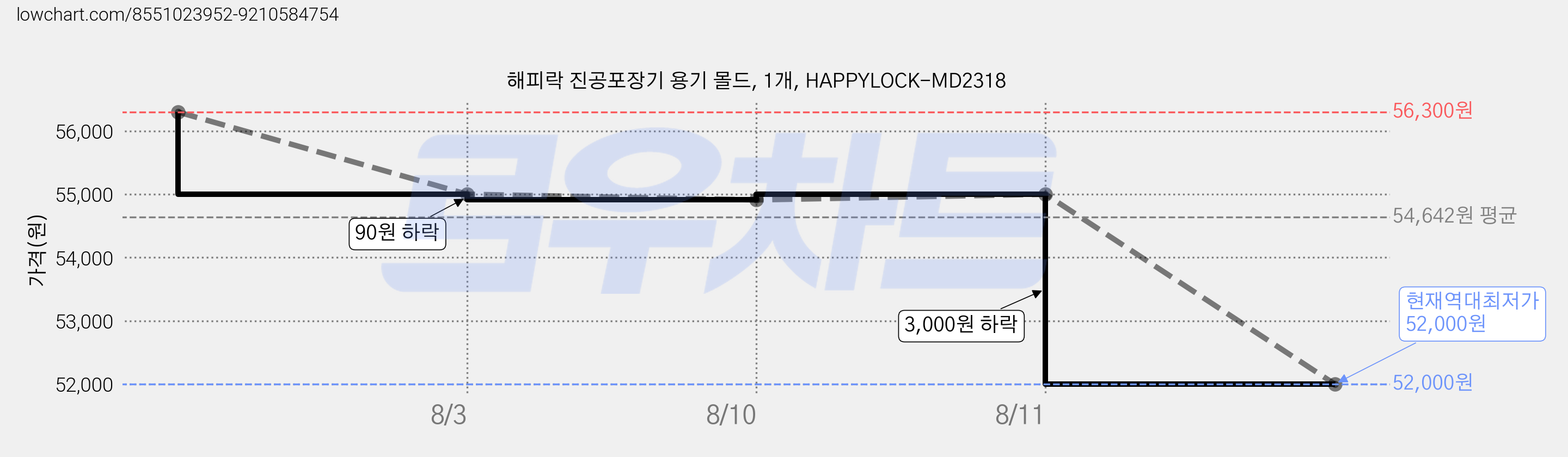 해피락 진공포장기 용기 몰드, 1개, HAPPYLOCK-MD2318 가격 변동 차트, 현재가 52,000원, 역대최저가
