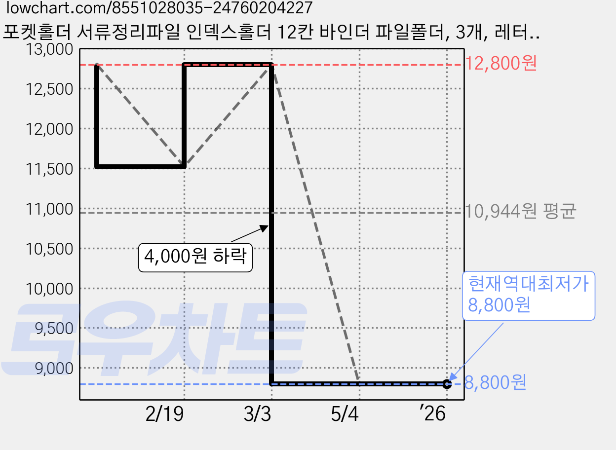 포켓홀더 서류정리파일 인덱스홀더 12칸 바인더 파일폴더, 3개, 레터링 가격 변동 차트, 현재가 8,800원, 역대최저가