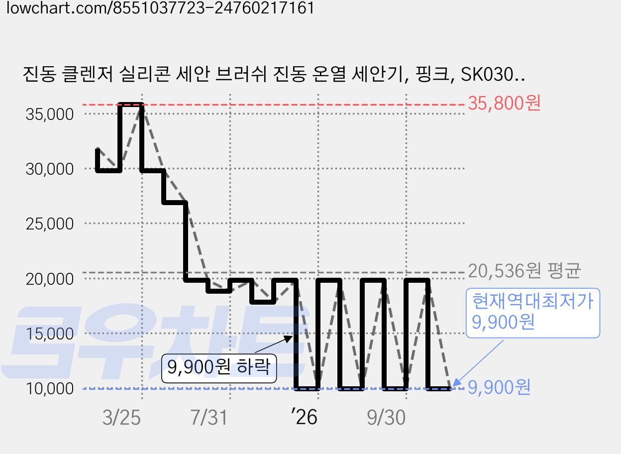 진동 클렌저 실리콘 세안 브러쉬 진동 온열 세안기, 핑크, SK0301 가격 변동 차트, 현재가 9,900원, 역대최저가