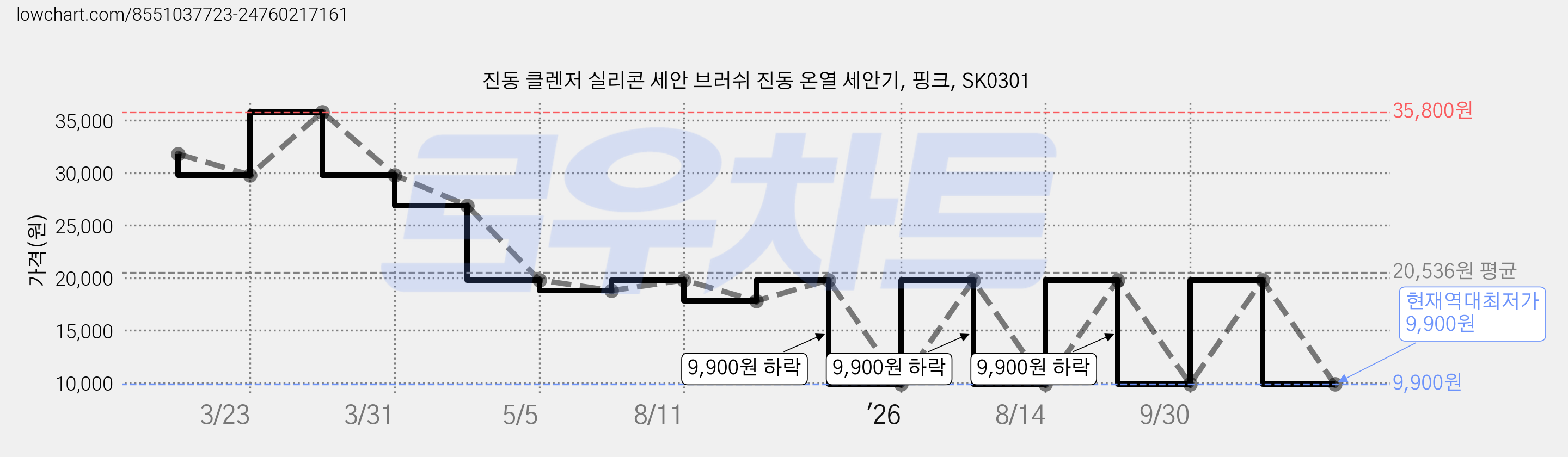 진동 클렌저 실리콘 세안 브러쉬 진동 온열 세안기, 핑크, SK0301 가격 변동 차트, 현재가 9,900원, 역대최저가