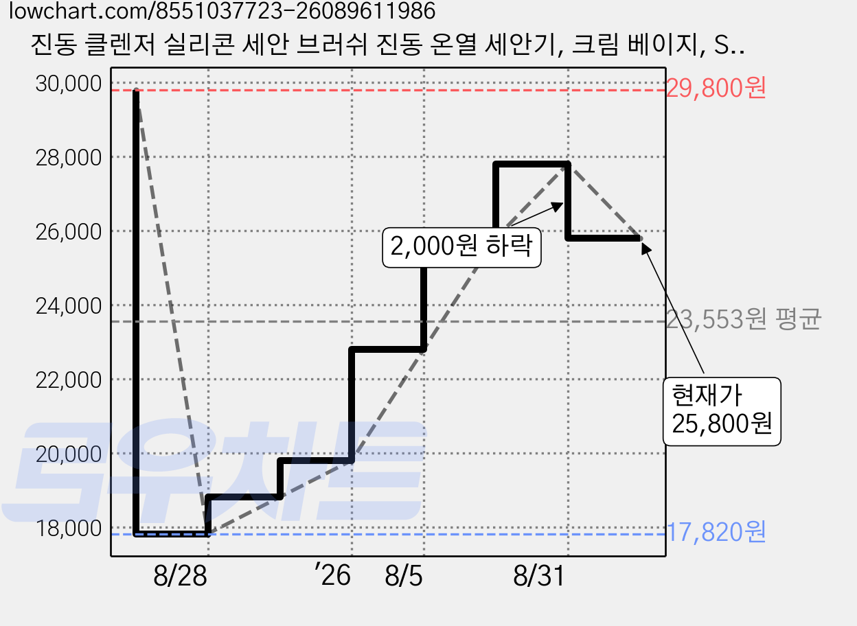 진동 클렌저 실리콘 세안 브러쉬 진동 온열 세안기, 크림 베이지, SK03 가격 변동 차트, 현재가 25,800원, 관측 최저가 17,820원