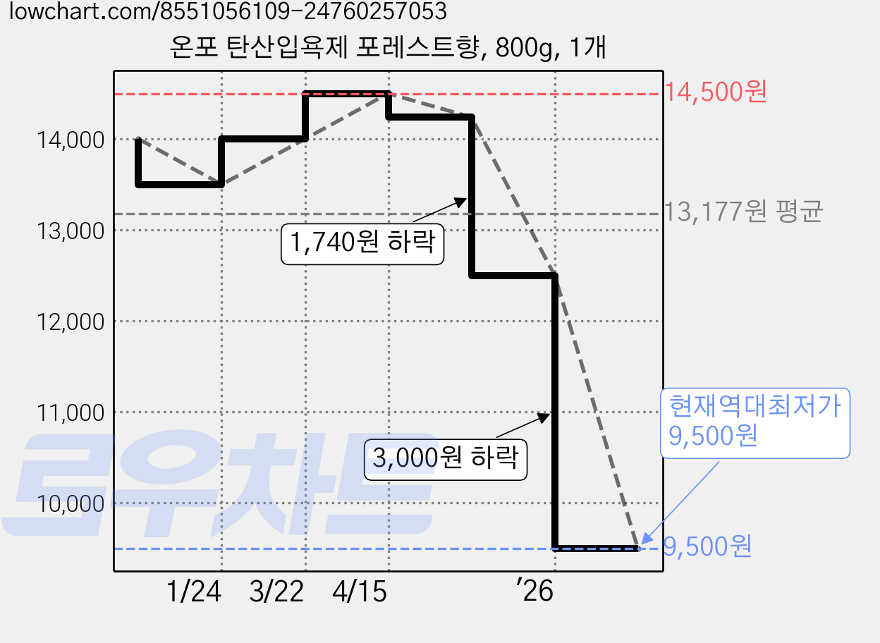 온포 탄산입욕제 포레스트향, 800g, 1개 가격 변동 차트, 현재가 9,500원, 역대최저가