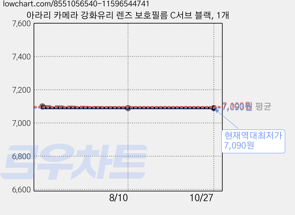 아라리 카메라 강화유리 렌즈 보호필름 C서브 블랙, 1개 가격 변동 차트, 현재가 7,090원, 역대최저가