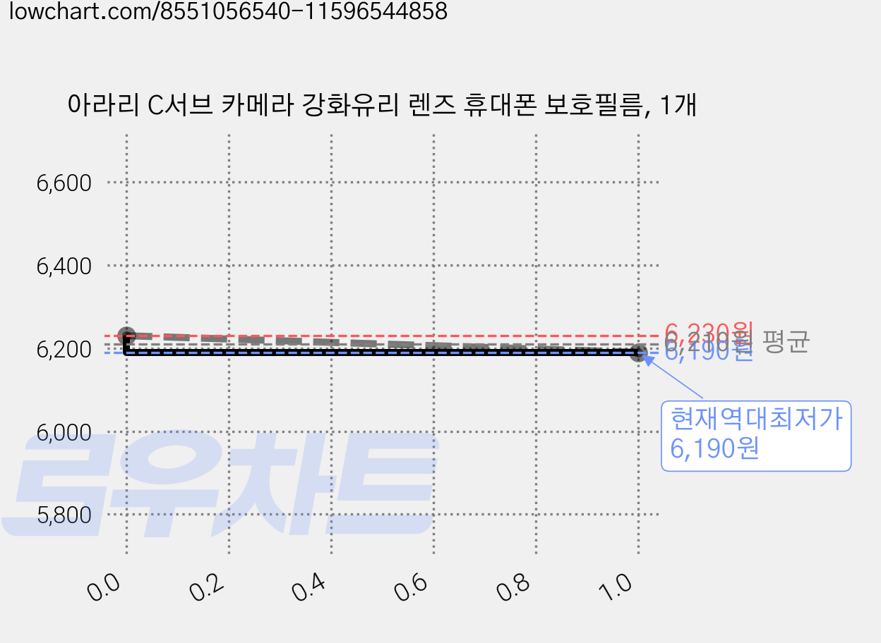 아라리 C서브 카메라 강화유리 렌즈 휴대폰 보호필름, 1개 가격 변동 차트, 현재가 6,190원, 역대최저가