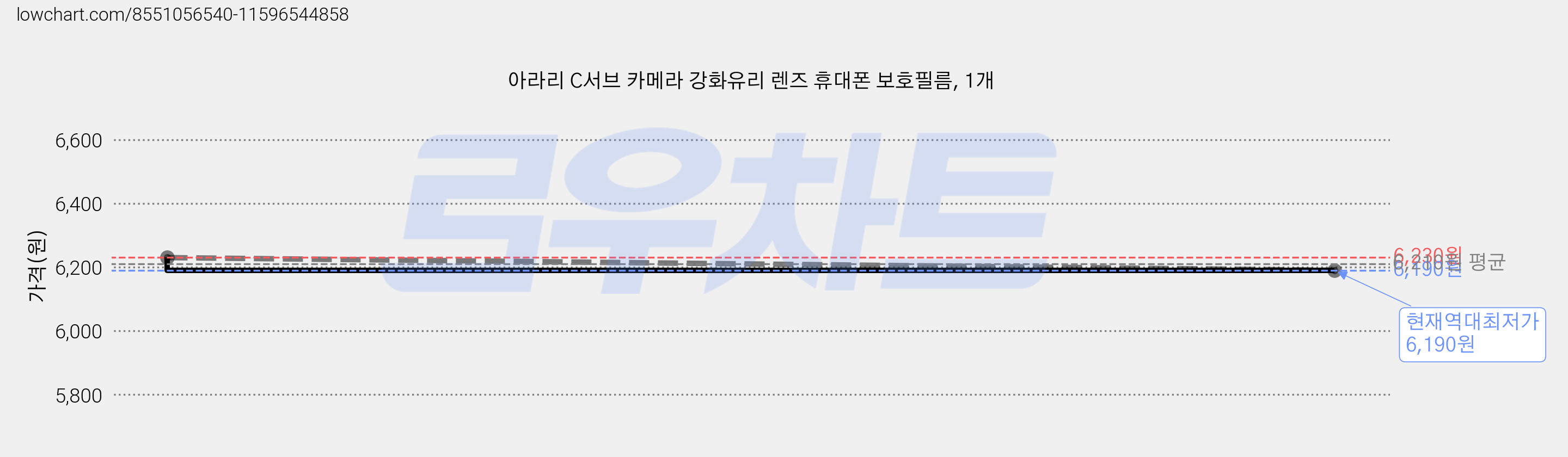 아라리 C서브 카메라 강화유리 렌즈 휴대폰 보호필름, 1개 가격 변동 차트, 현재가 6,190원, 역대최저가