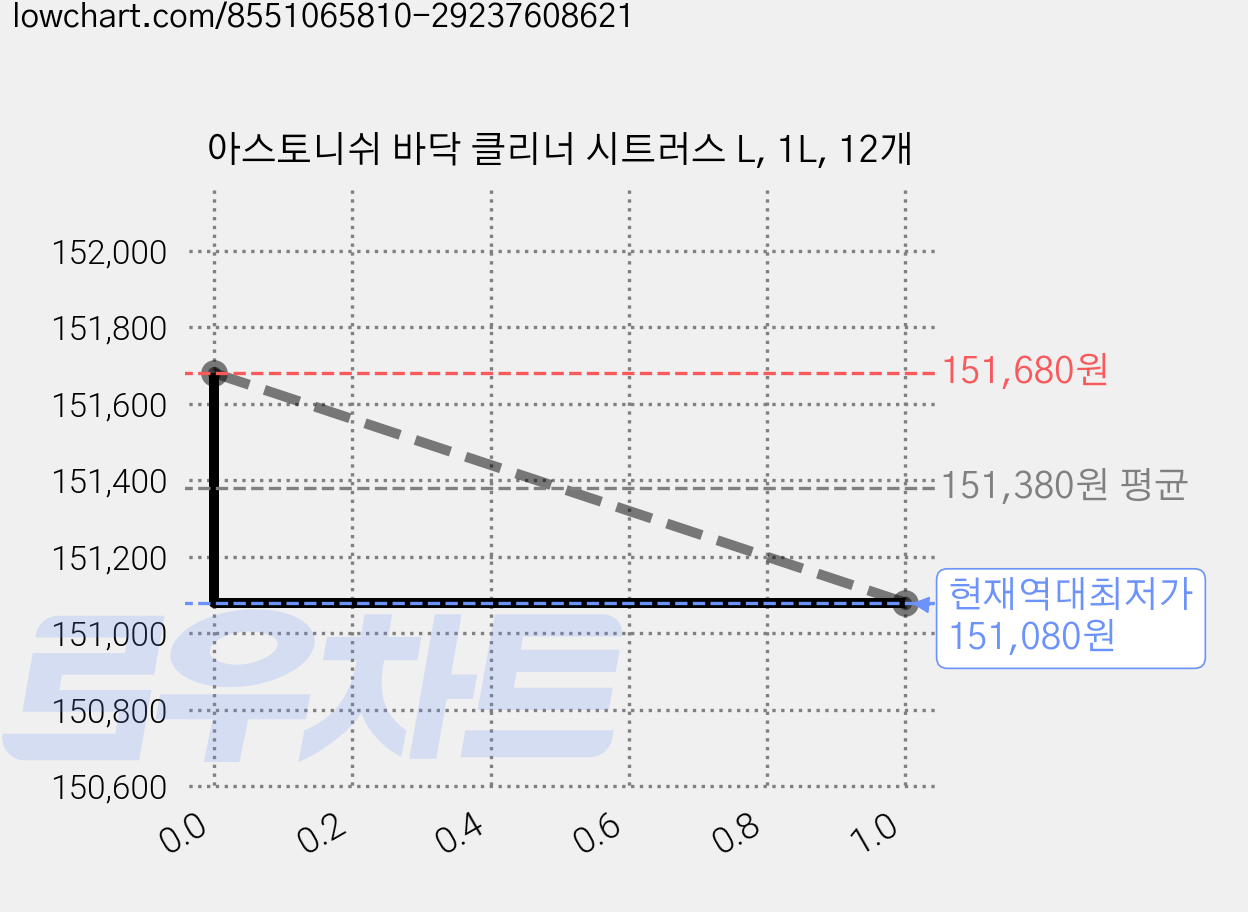 아스토니쉬 바닥 클리너 시트러스 L, 1L, 12개 가격 변동 차트, 현재가 151,080원, 역대최저가