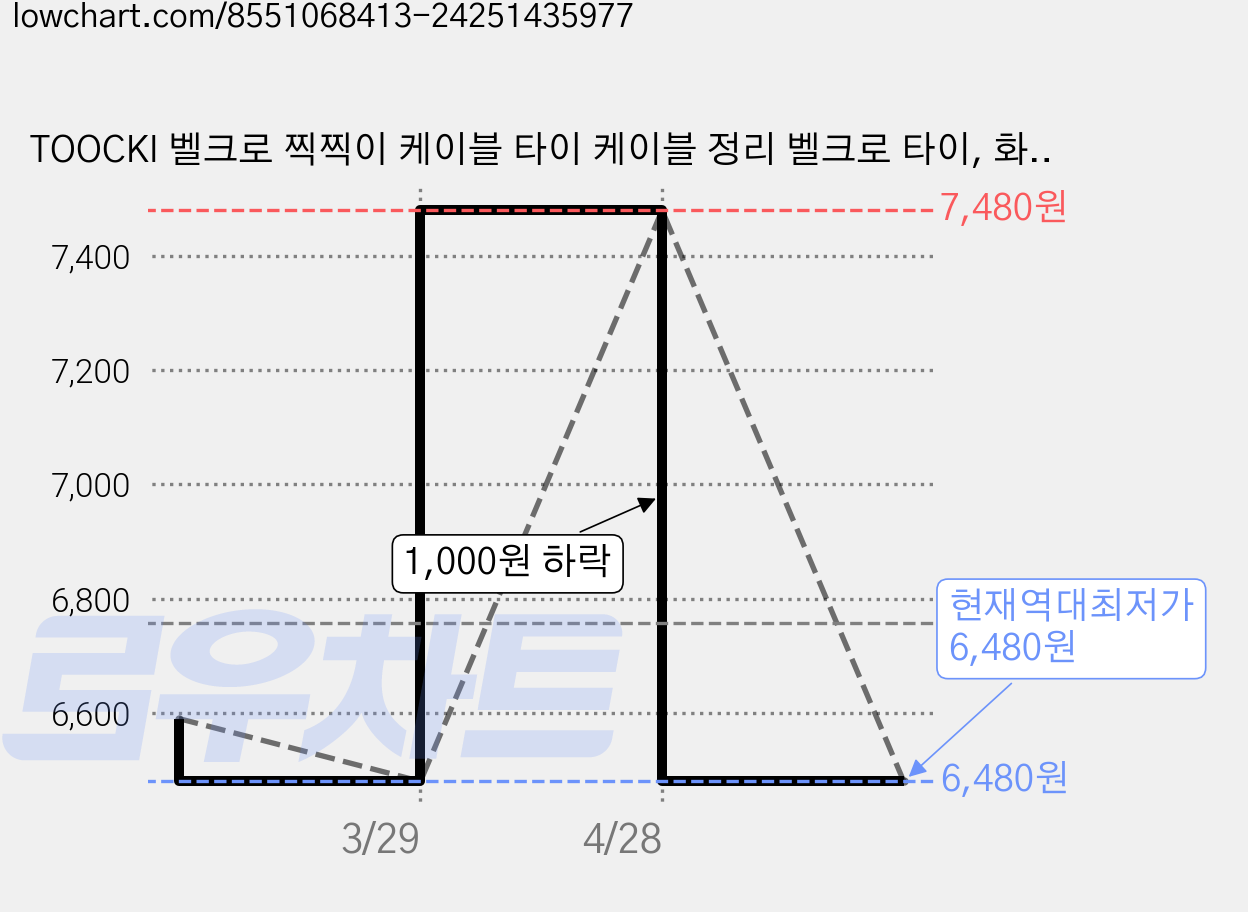 TOOCKI 벨크로 찍찍이 케이블 타이 케이블 정리 벨크로 타이, 화이트, 3개 가격 변동 차트, 현재가 6,480원, 역대최저가