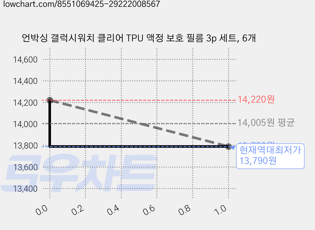 언박싱 갤럭시워치 클리어 TPU 액정 보호 필름 3p 세트, 6개 가격 변동 차트, 현재가 13,790원, 역대최저가