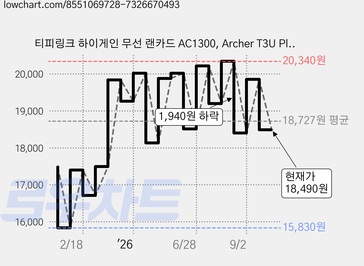 티피링크 하이게인 무선 랜카드 AC1300, Archer T3U Plus, 1개 가격 변동 차트, 현재가 18,490원, 관측 최저가 15,830원