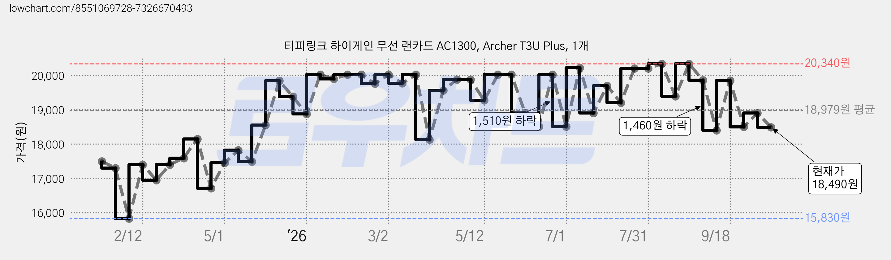 티피링크 하이게인 무선 랜카드 AC1300, Archer T3U Plus, 1개 가격 변동 차트, 현재가 18,490원, 관측 최저가 15,830원