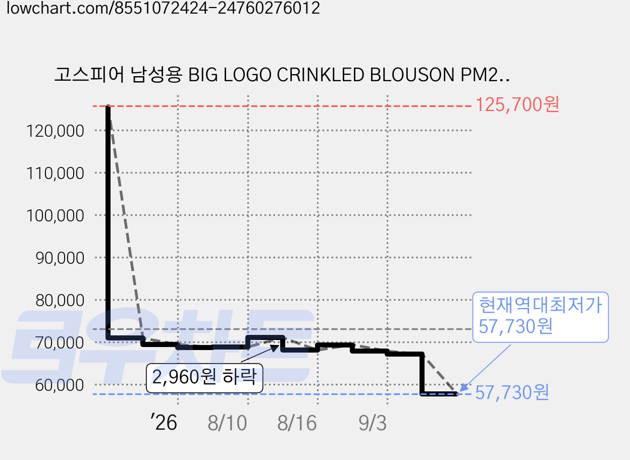 고스피어 남성용 BIG LOGO CRINKLED BLOUSON PM2PNJ06 가격 변동 차트, 현재가 57,730원, 역대최저가