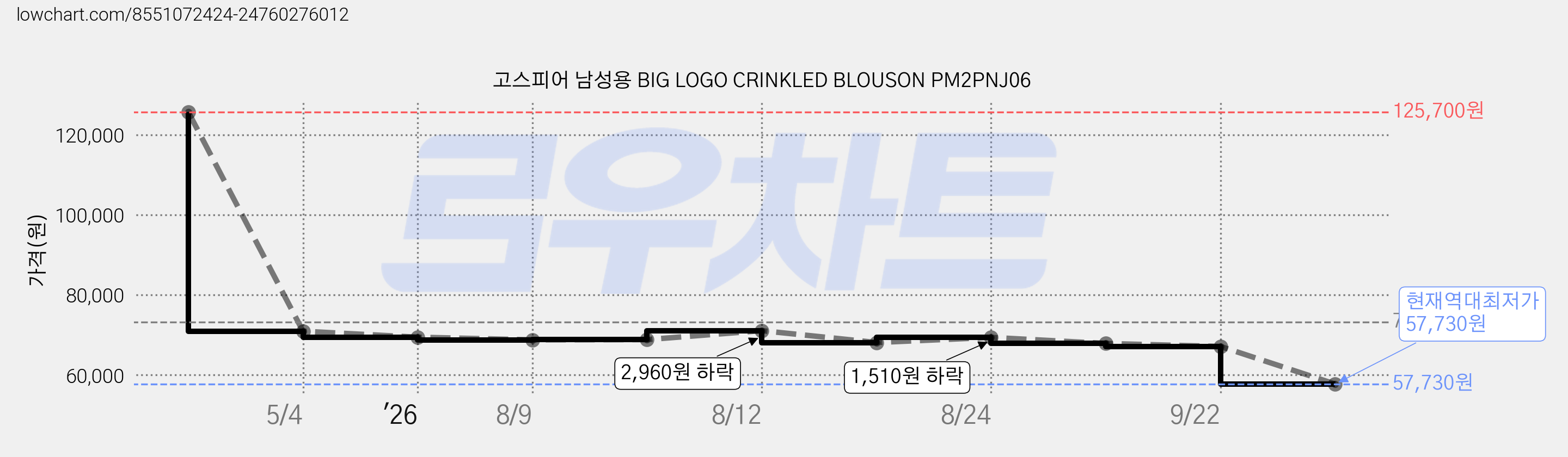 고스피어 남성용 BIG LOGO CRINKLED BLOUSON PM2PNJ06 가격 변동 차트, 현재가 57,730원, 역대최저가