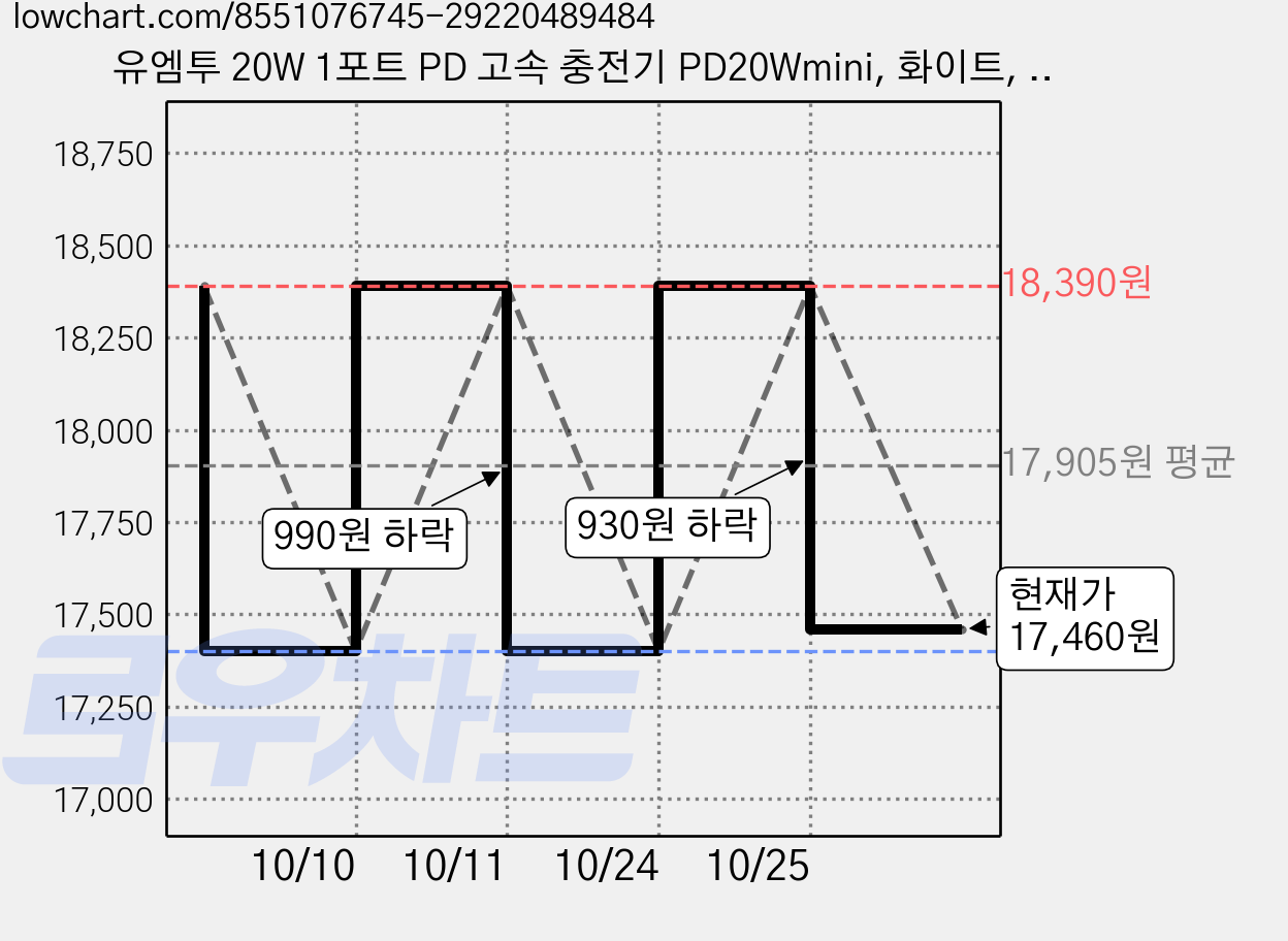 유엠투 20W 1포트 PD 고속 충전기 PD20Wmini, 화이트, 3개 가격 변동 차트, 현재가 17,460원, 관측 최저가 17,400원