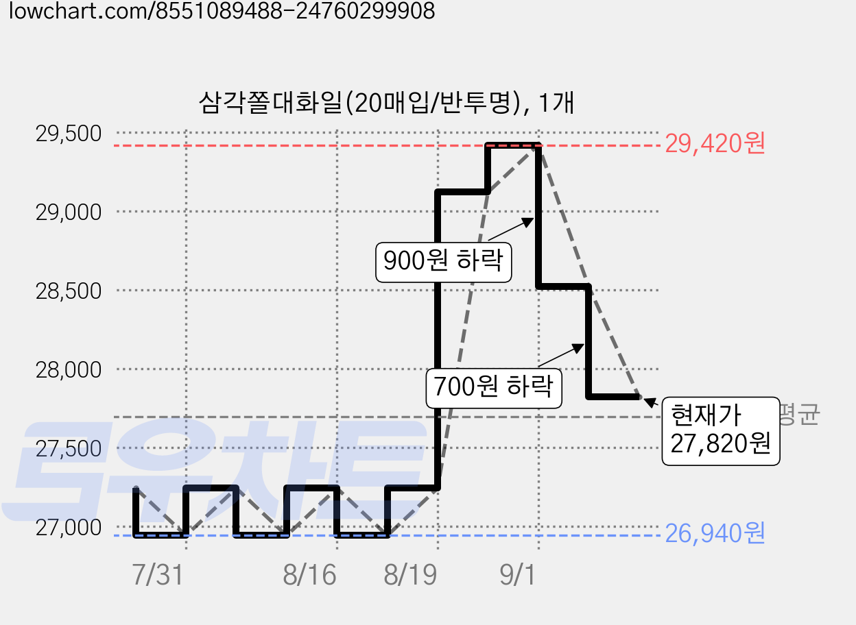 삼각쫄대화일(20매입/반투명), 1개 가격 변동 차트, 현재가 27,820원, 관측 최저가 26,940원