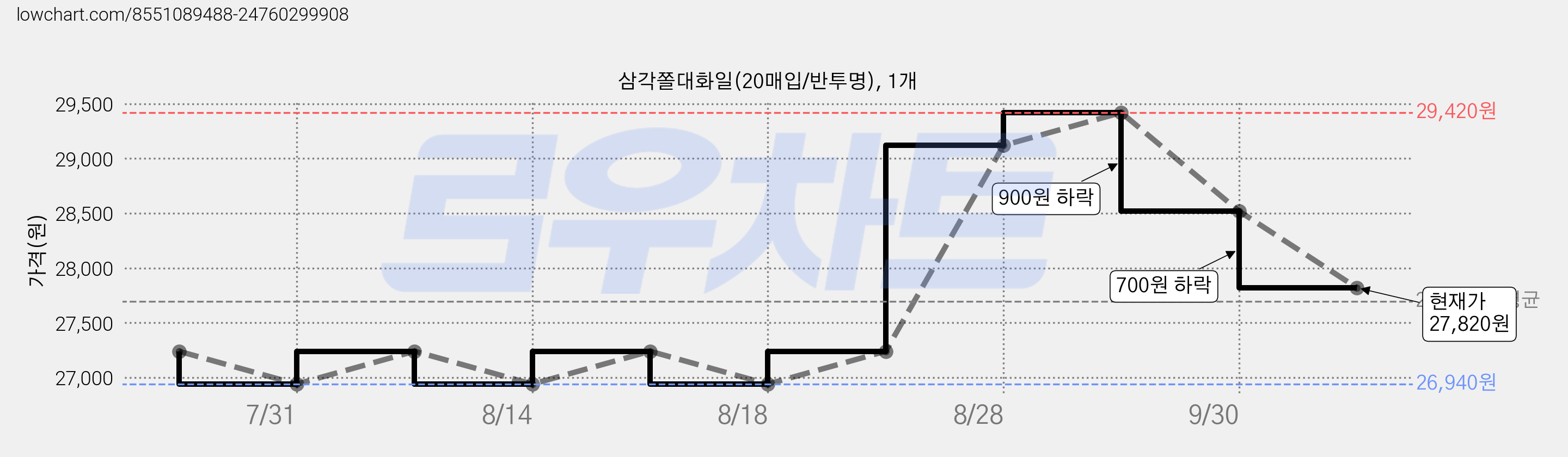 삼각쫄대화일(20매입/반투명), 1개 가격 변동 차트, 현재가 27,820원, 관측 최저가 26,940원