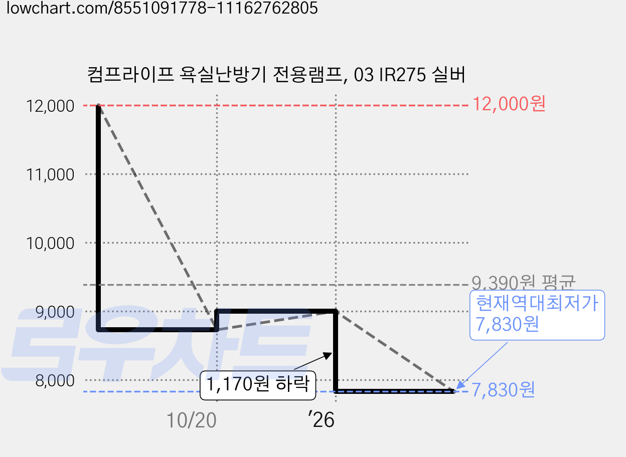 컴프라이프 욕실난방기 전용램프, 03 IR275 실버 가격 변동 차트, 현재가 7,830원, 역대최저가