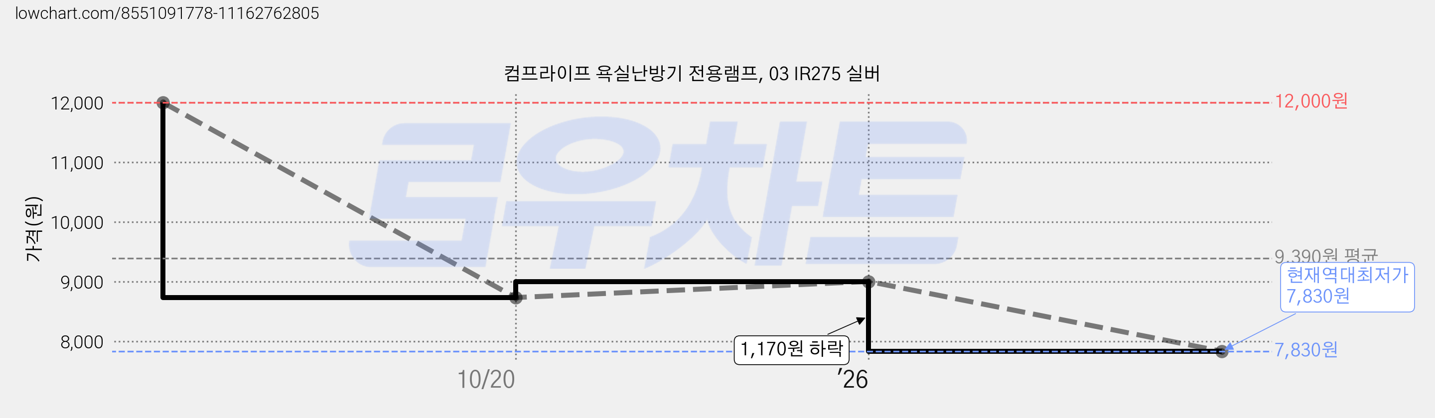 컴프라이프 욕실난방기 전용램프, 03 IR275 실버 가격 변동 차트, 현재가 7,830원, 역대최저가