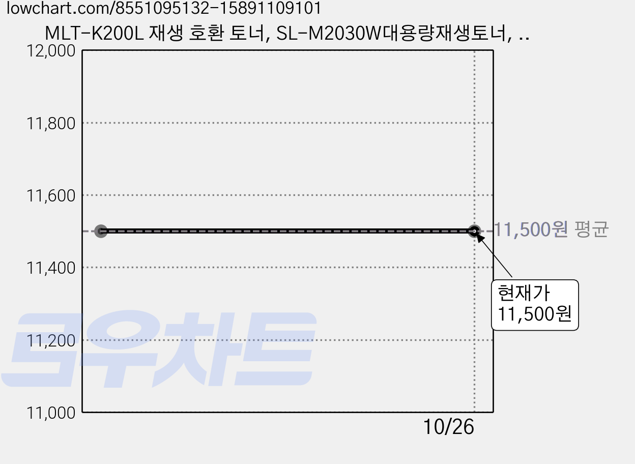 MLT-K200L 재생 호환 토너, SL-M2030W대용량재생토너, 1개, 검정 가격 변동 차트, 현재가 11,500원