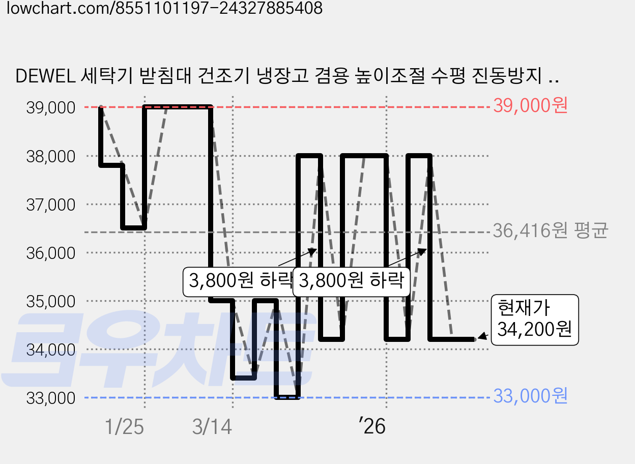 DEWEL 세탁기 받침대 건조기 냉장고 겸용 높이조절 수평 진동방지 12발 18~22cm, 1개, 블랙 가격 변동 차트, 현재가 34,200원, 관측 최저가 33,000원