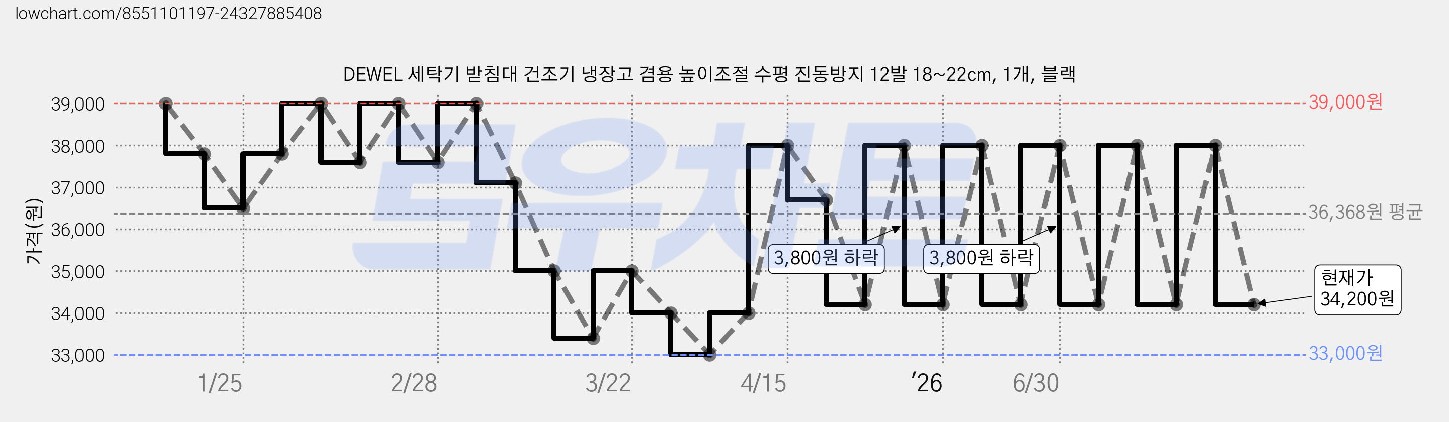 DEWEL 세탁기 받침대 건조기 냉장고 겸용 높이조절 수평 진동방지 12발 18~22cm, 1개, 블랙 가격 변동 차트, 현재가 34,200원, 관측 최저가 33,000원
