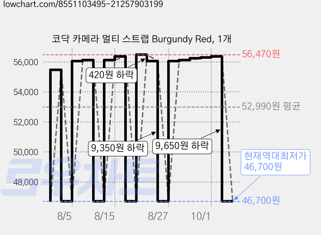 코닥 카메라 멀티 스트랩 Burgundy Red, 1개 가격 변동 차트, 현재가 46,700원, 역대최저가