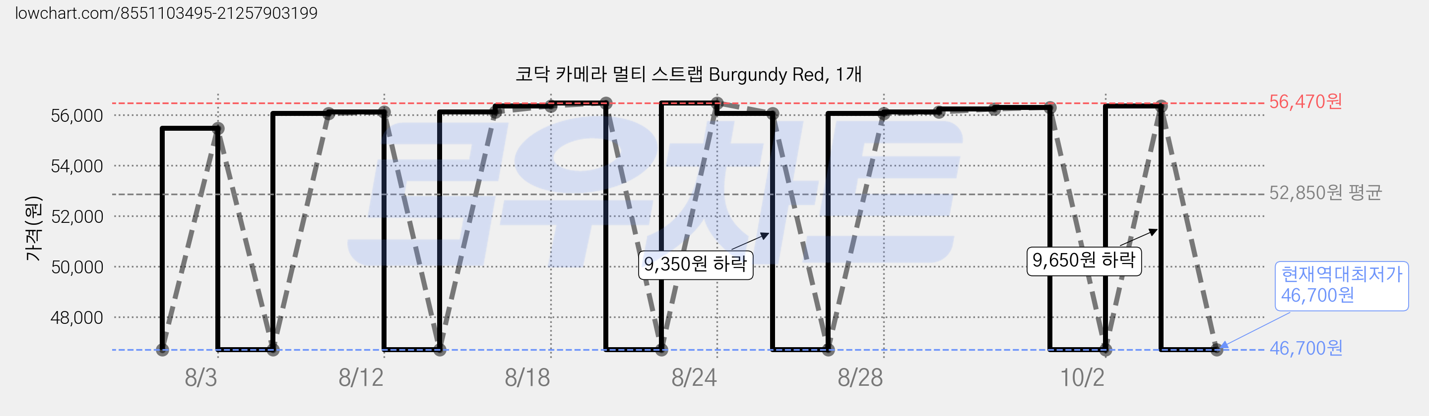 코닥 카메라 멀티 스트랩 Burgundy Red, 1개 가격 변동 차트, 현재가 46,700원, 역대최저가